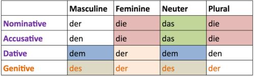 Definite and Indefinite German Articles