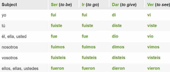 Irregular Spanish Verb Conjugation